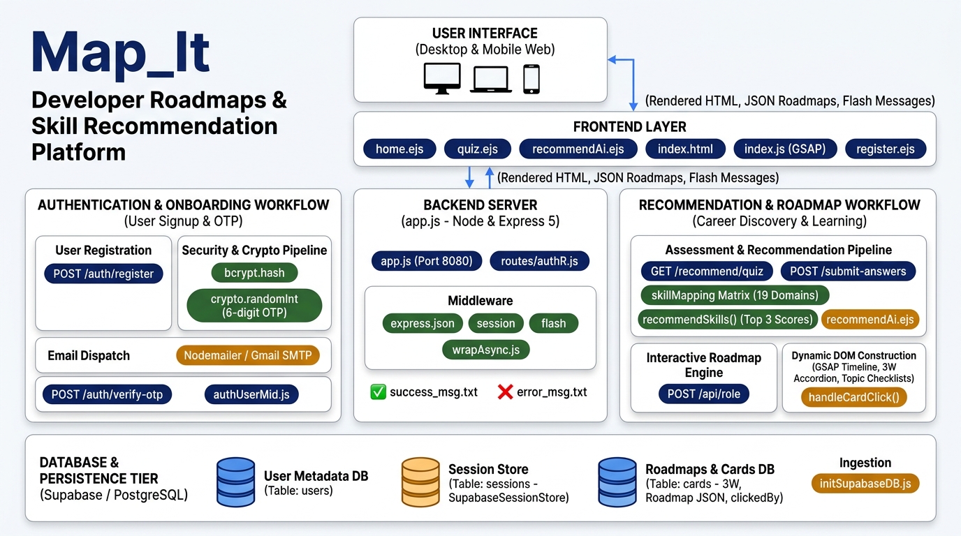 Map_It System Architecture Diagram
