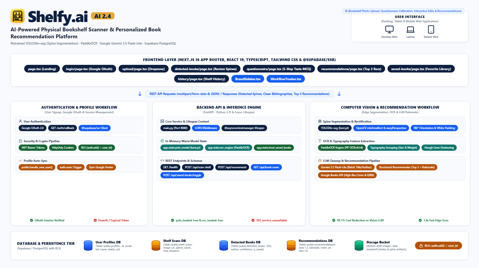 Shelfy AI System Architecture